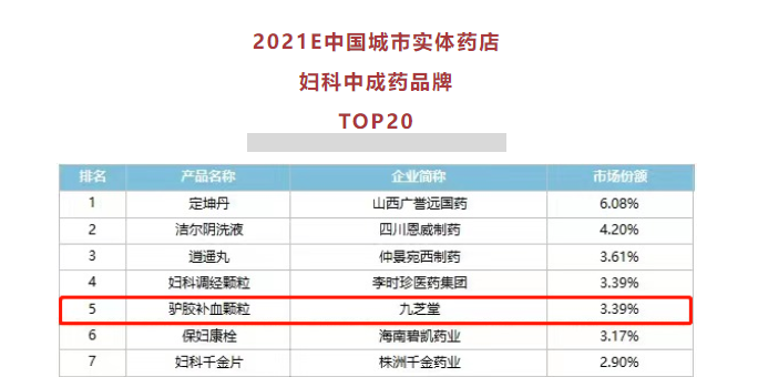 太阳成集团tyc9728驴胶补血颗粒位列妇科中成药零售TOP20前五！