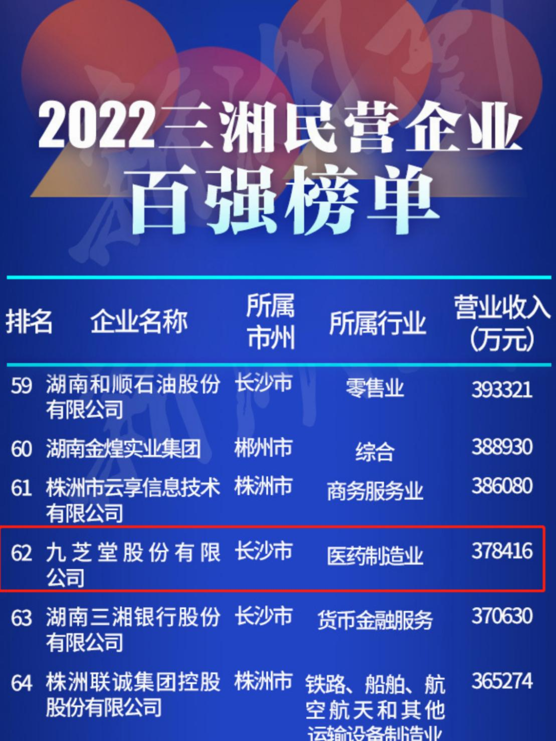 太阳成集团tyc9728再次入选三湘民营企业百强榜！